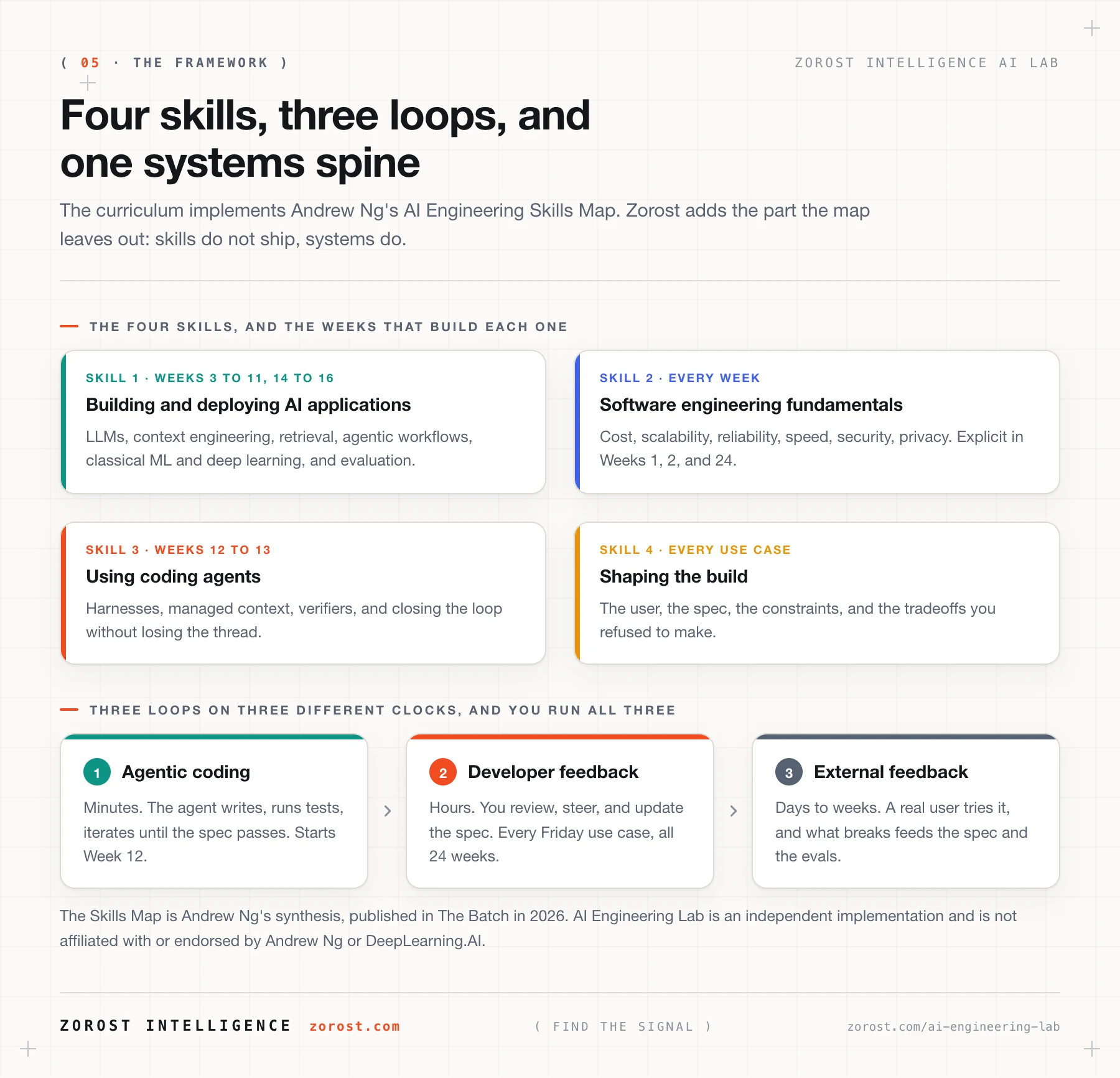 The four skills and three loops the curriculum implements.