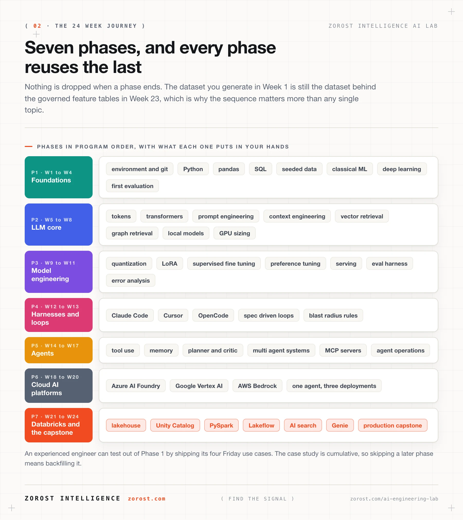 Seven phases across 24 weeks, and what each one puts in your hands.