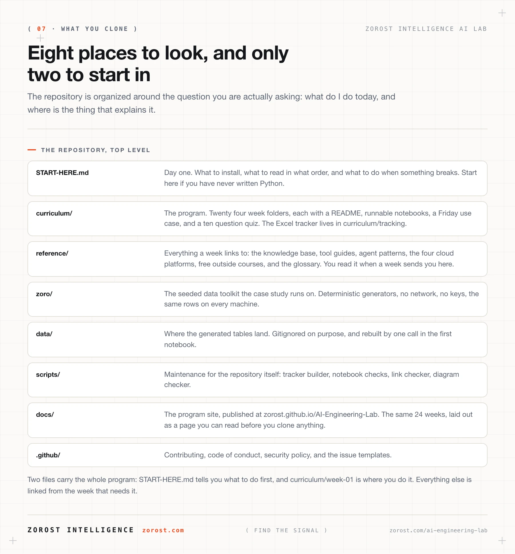 The repository, top level, and the two places to start.