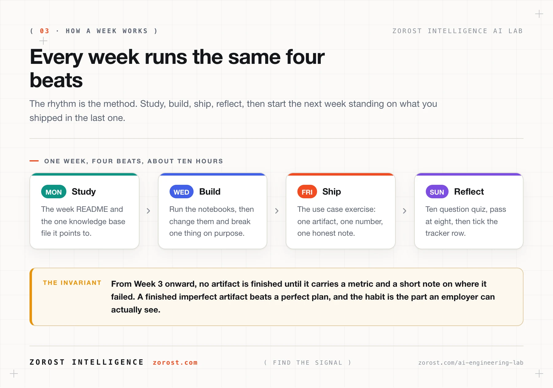 One week, four beats: study, build, ship, reflect.